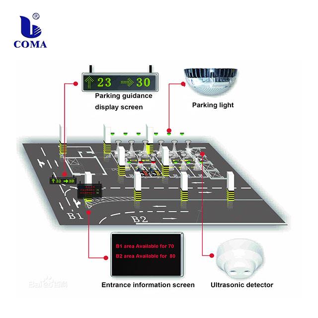 Córas treorach páirceála Parking guidance system